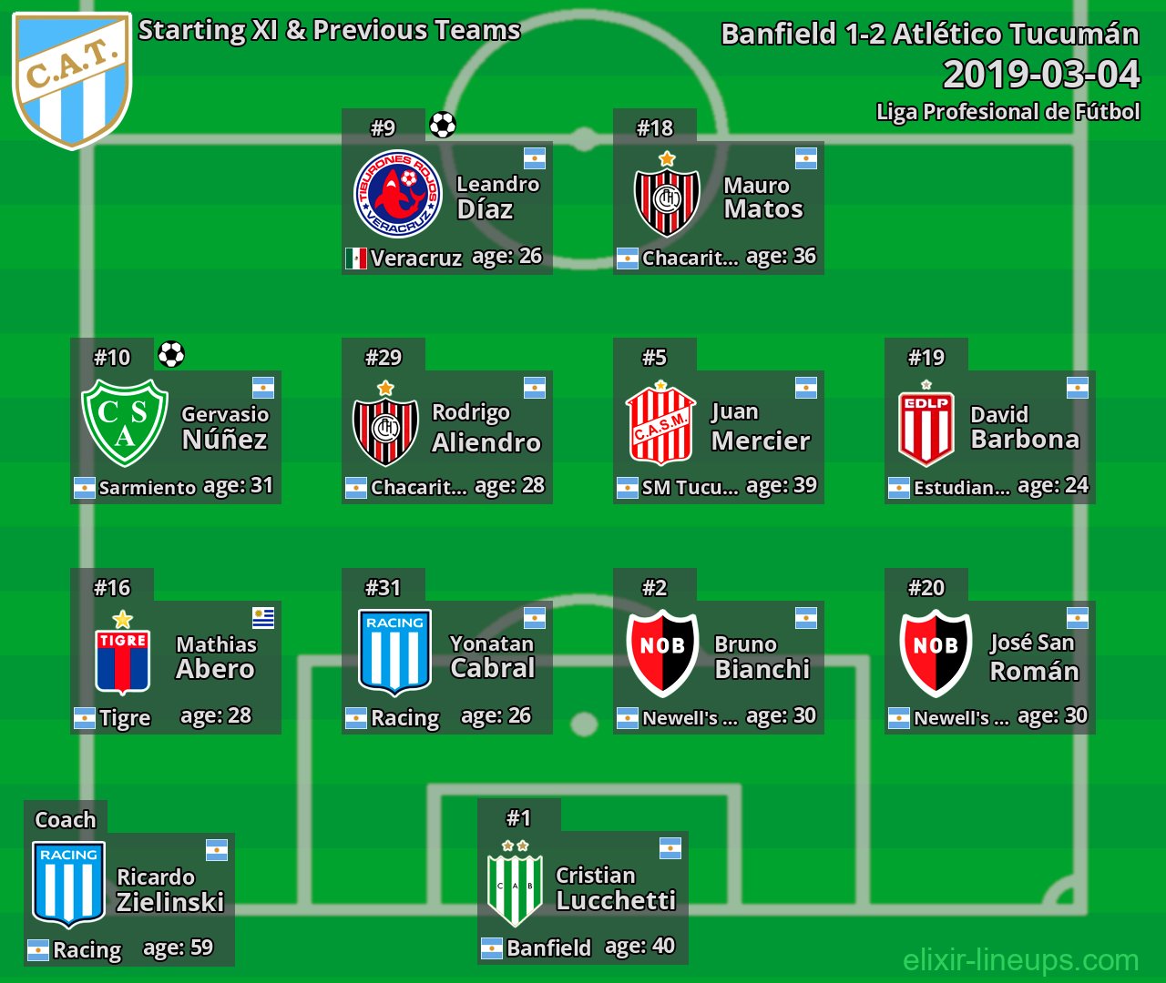 Atlético Tucumán Starting XI & Previous Teams 2019-03-04