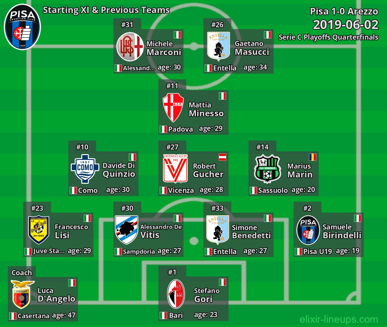 Pisa Starting XI & Previous Teams 2019-06-02