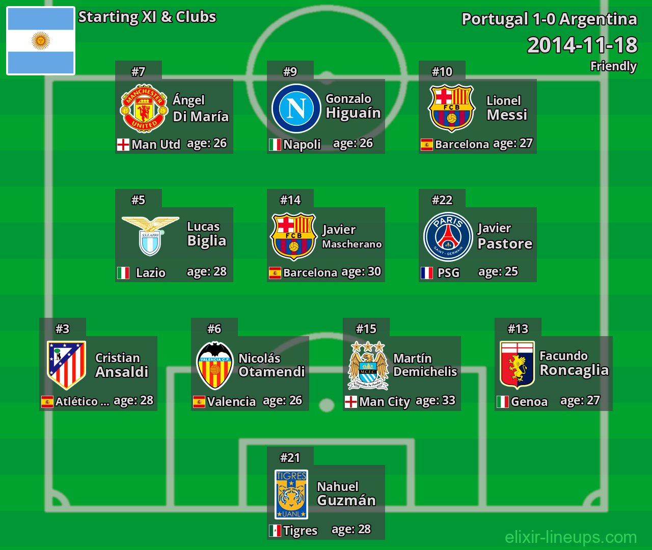 Argentina Starting XI 2014-11-18