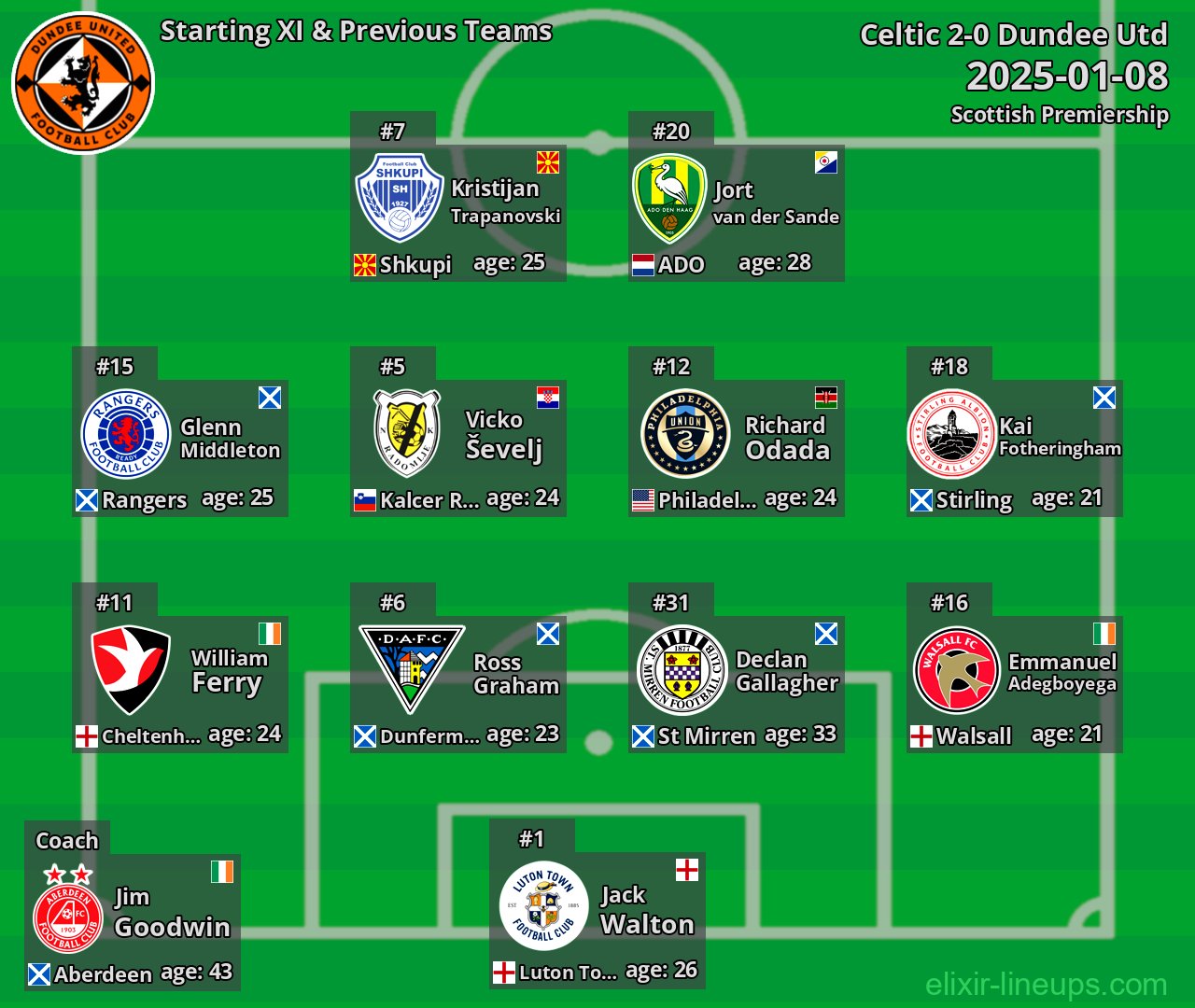 Dundee Utd Starting XI & Previous Teams 2025-01-08