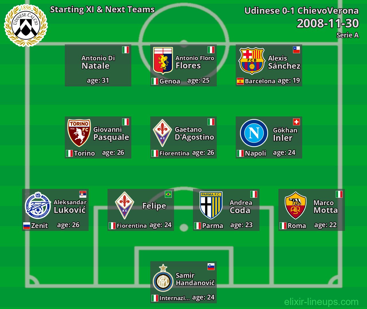 Udinese Starting XI & Next Teams 2008-11-30