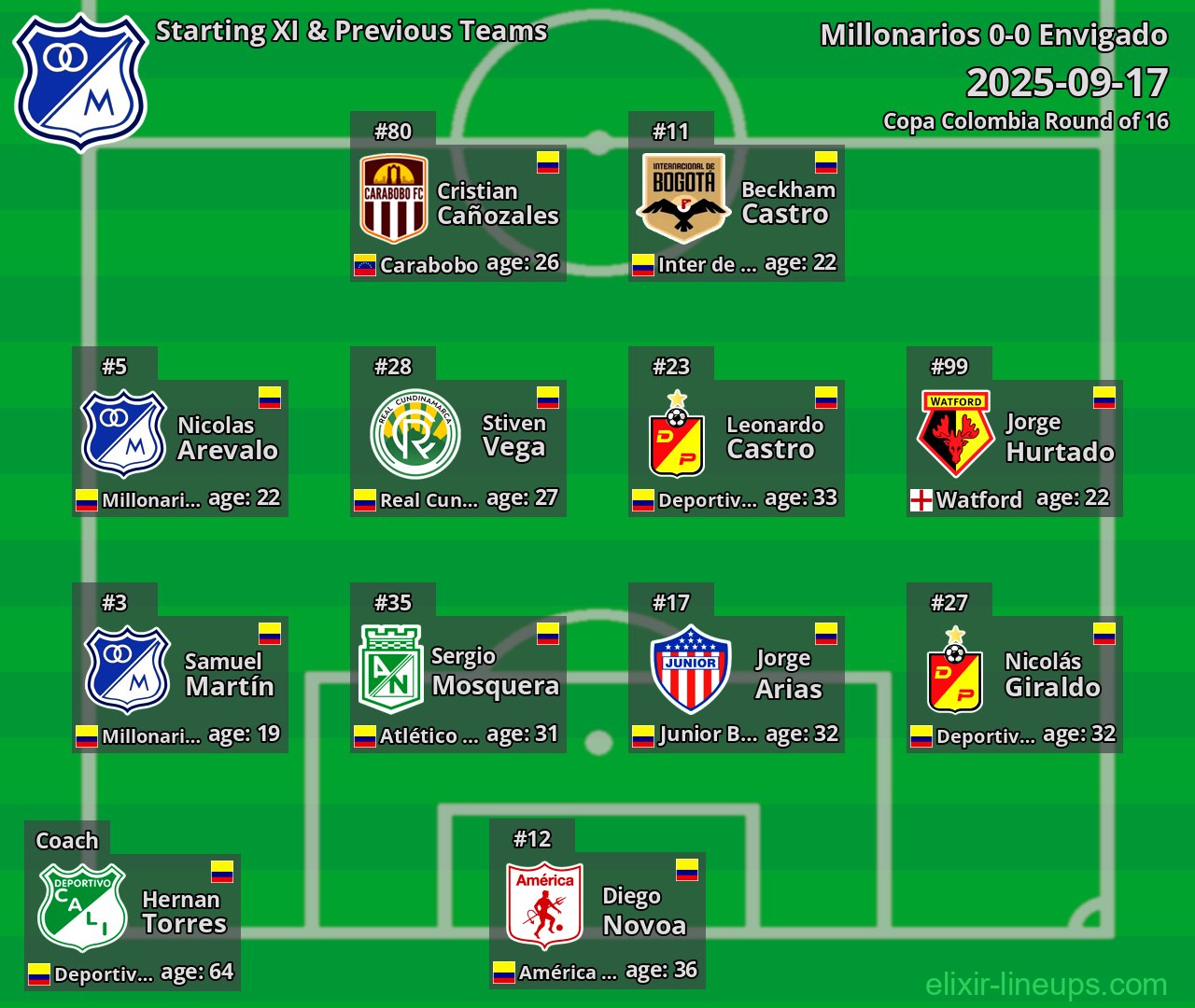 Millonarios Starting XI & Previous Teams 2025-09-17