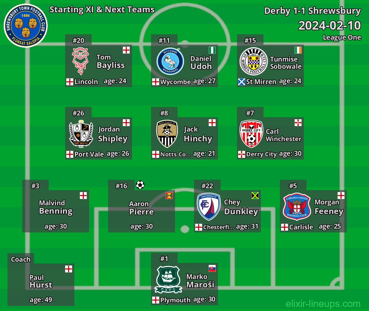 Shrewsbury Starting XI & Next Teams 2024-02-10