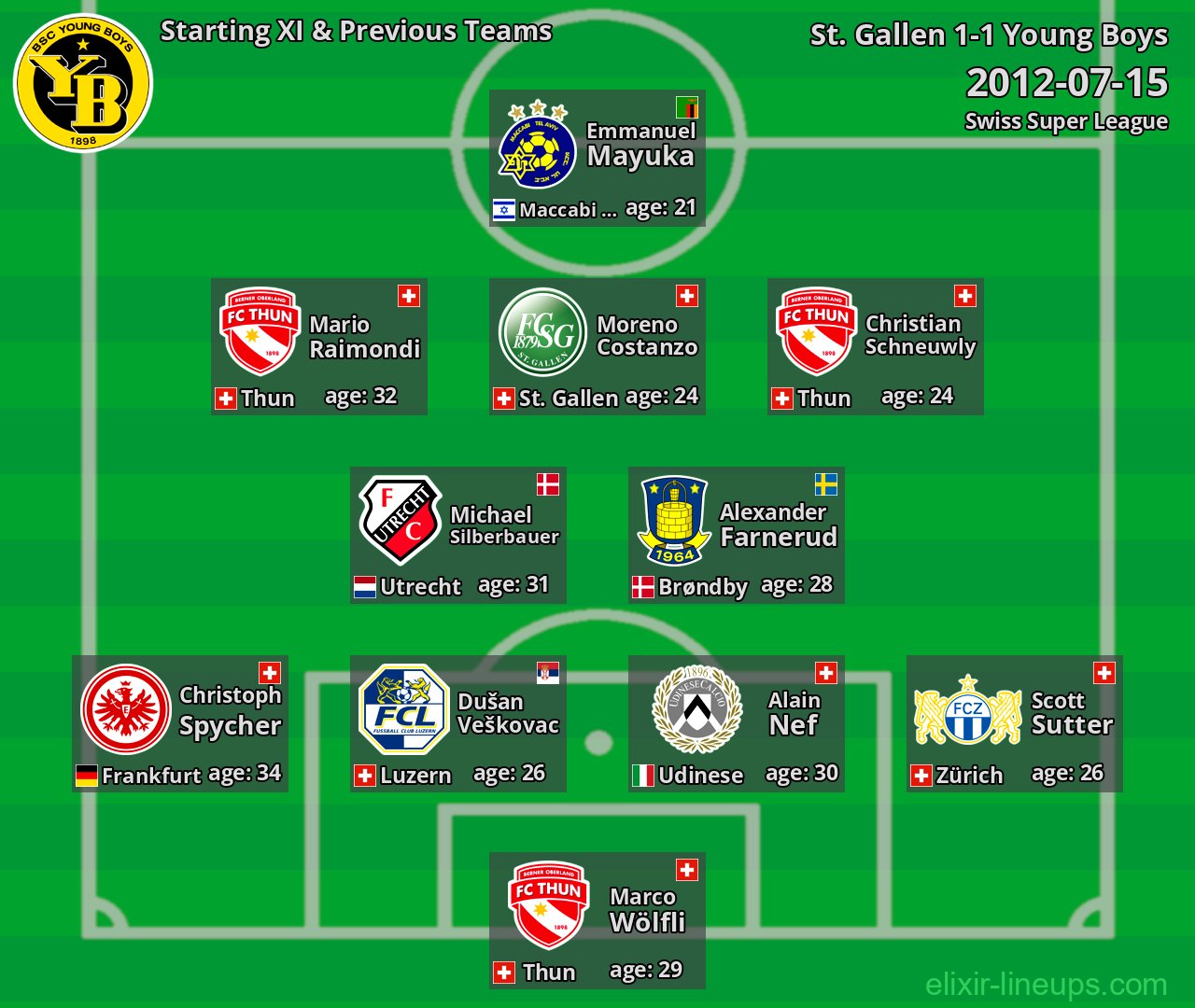 Young Boys Starting XI & Previous Teams 2012-07-15