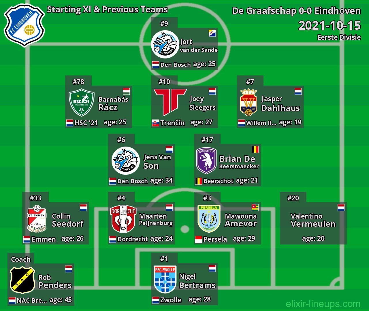 Eindhoven Starting XI & Previous Teams 2021-10-15