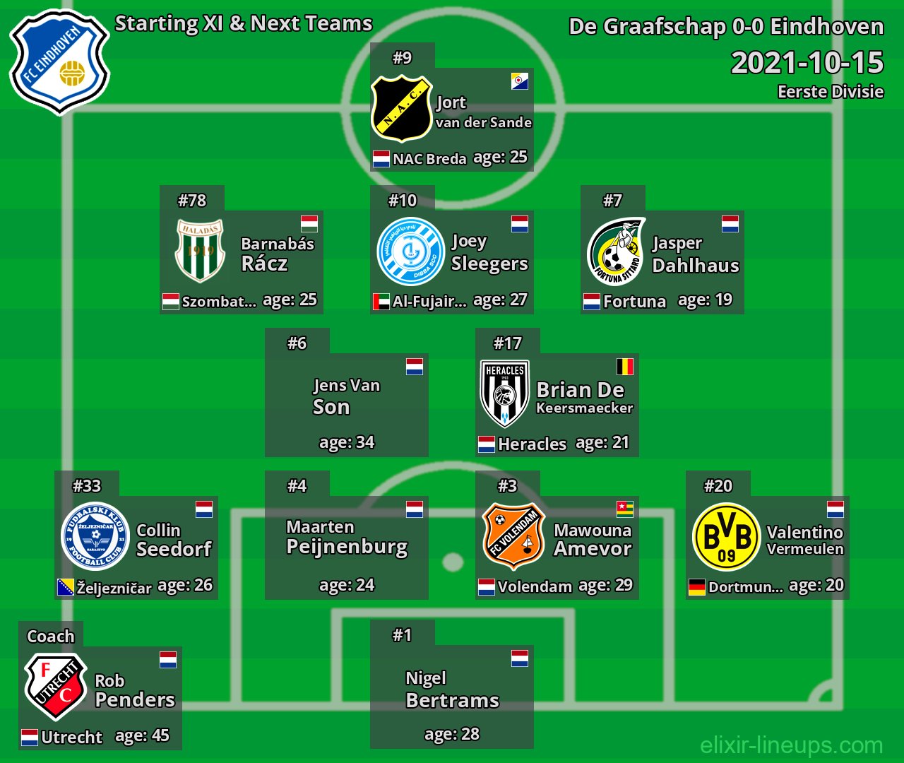 Eindhoven Starting XI & Next Teams 2021-10-15