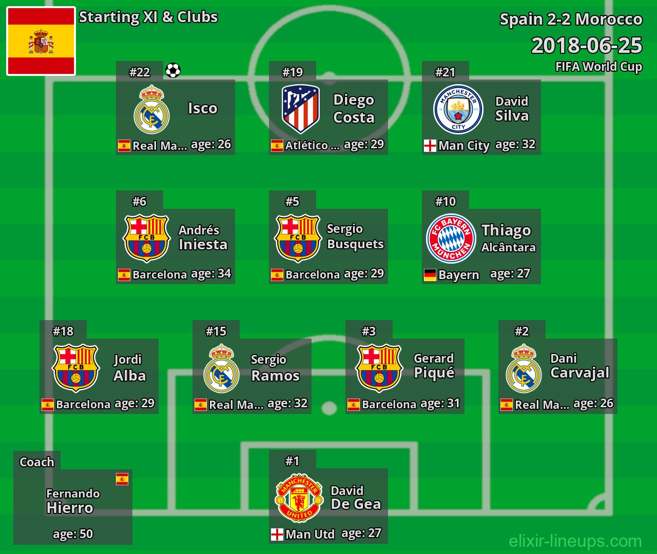 Spain Starting XI 2018-06-25