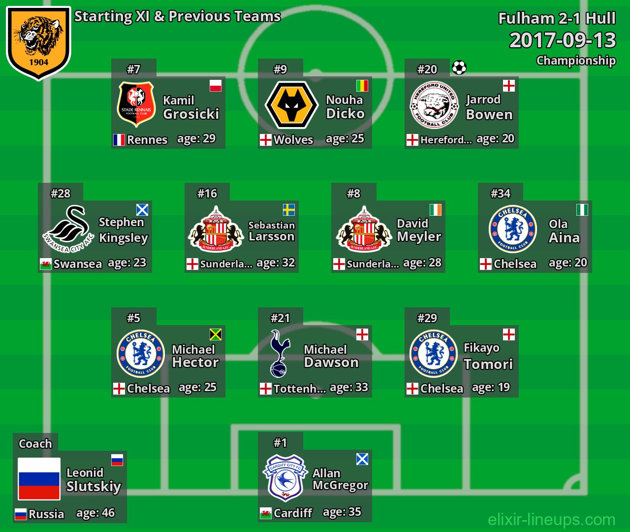 Hull Starting XI & Previous Teams 2017-09-13