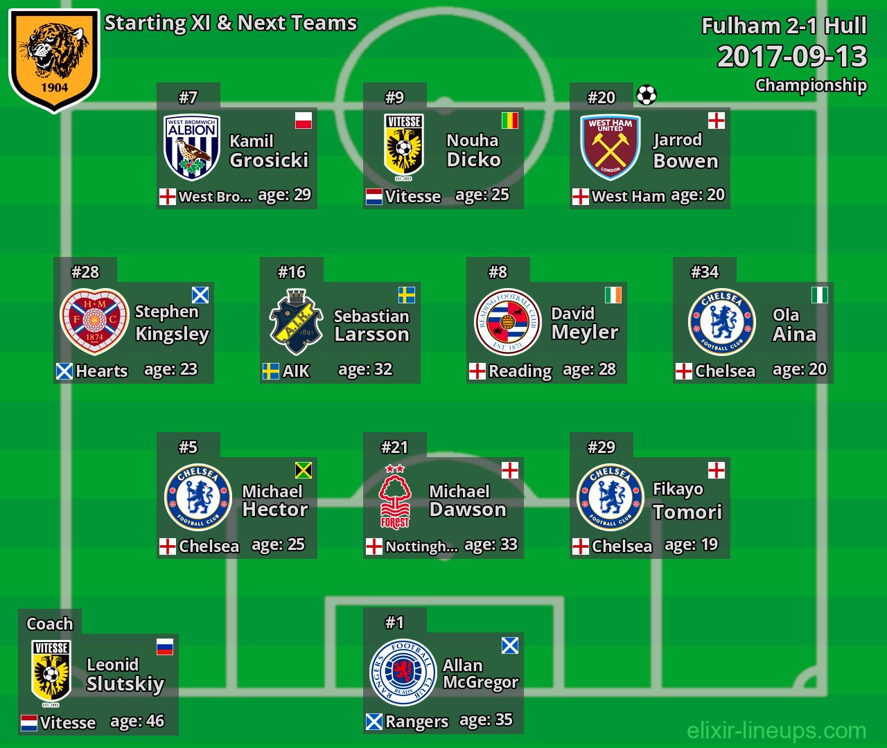 Hull Starting XI & Next Teams 2017-09-13