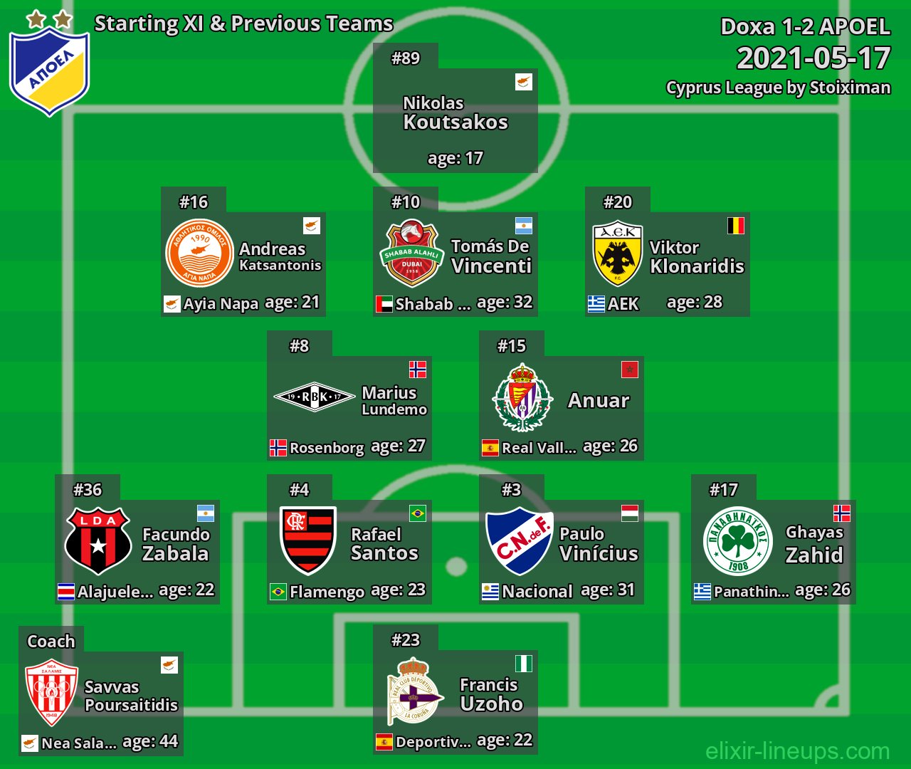 APOEL Starting XI & Previous Teams 2021-05-17