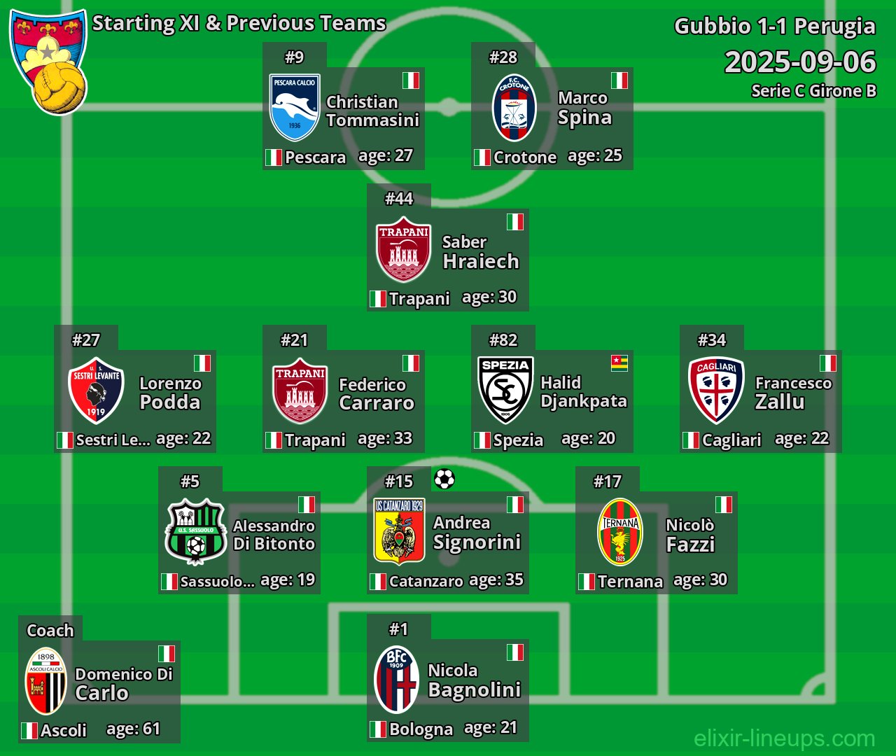 Gubbio Starting XI & Previous Teams 2025-09-06