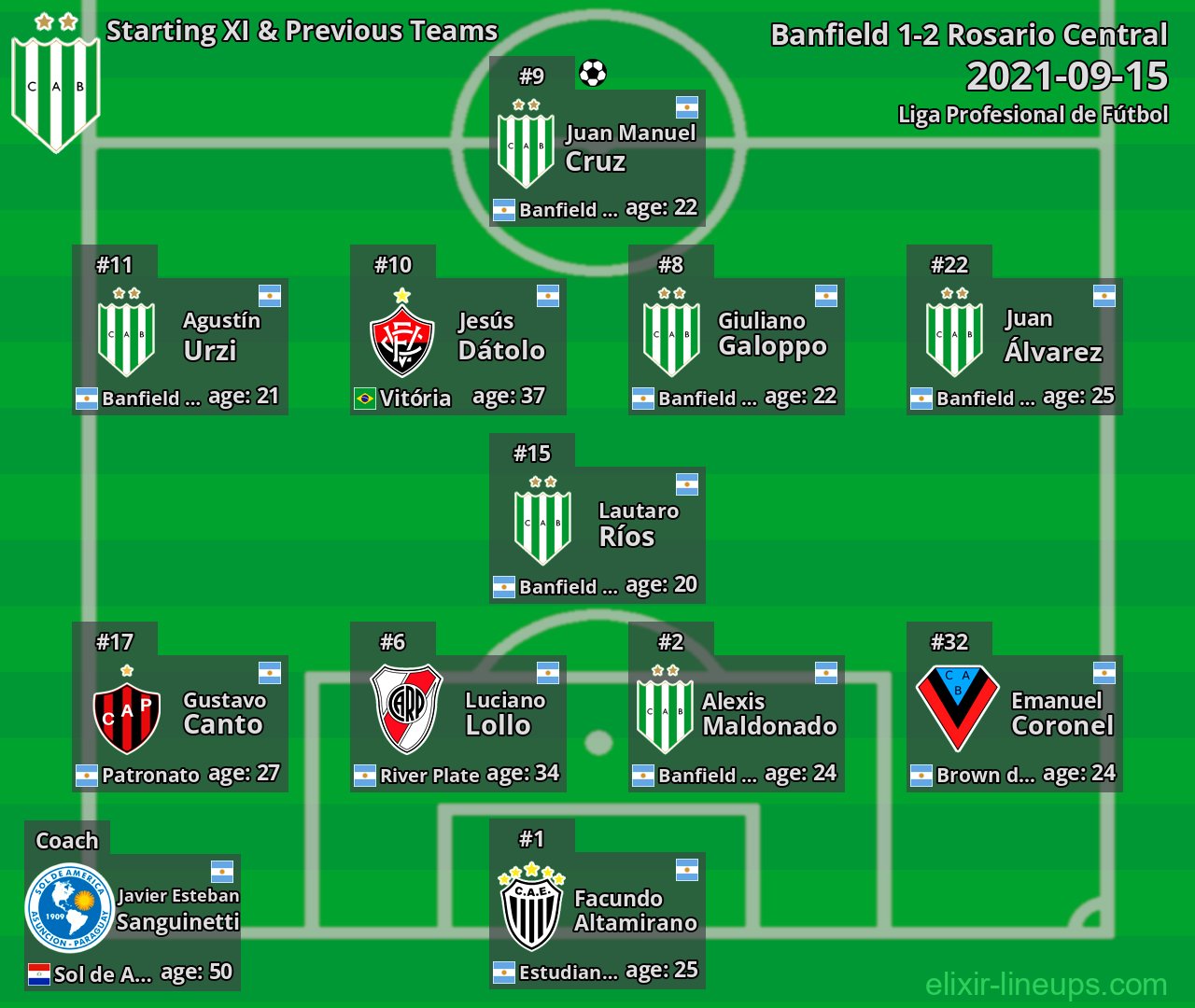 Banfield Starting XI & Previous Teams 2021-09-15