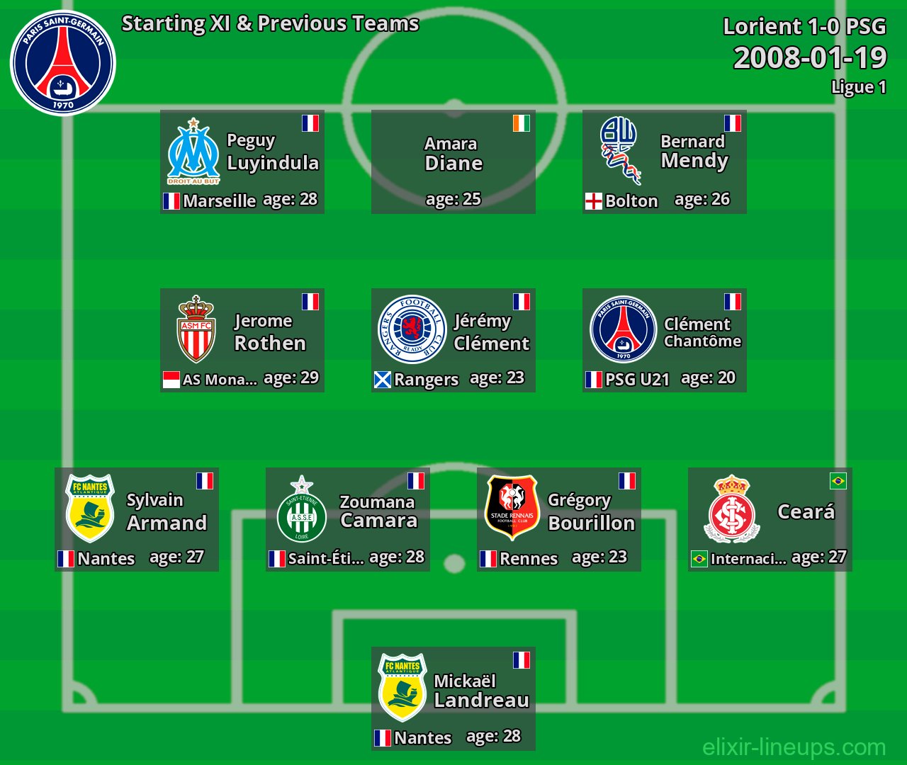 PSG Starting XI & Previous Teams 2008-01-19