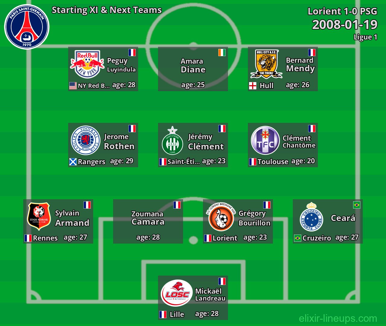 PSG Starting XI & Next Teams 2008-01-19