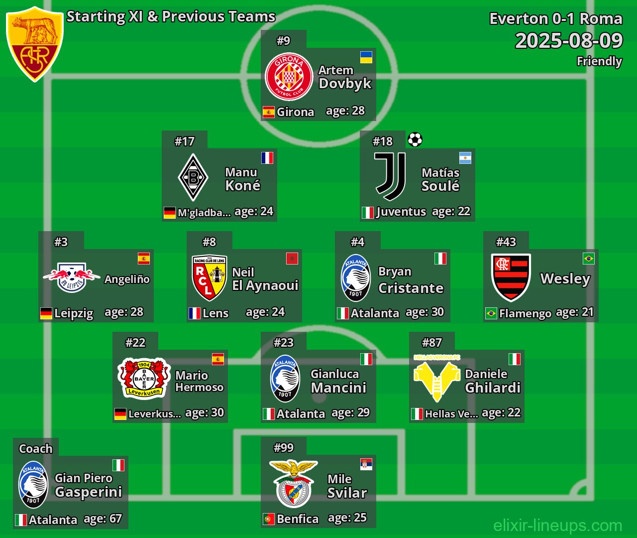 Roma Starting XI & Previous Teams 2025-08-09