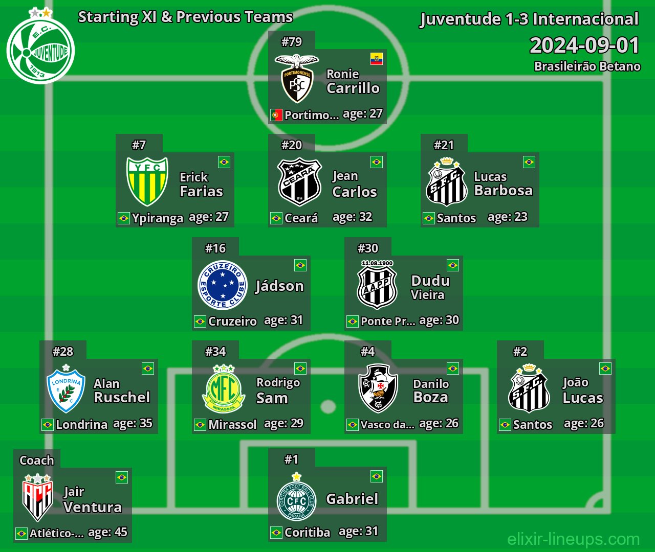 Juventude Starting XI & Previous Teams 2024-09-01