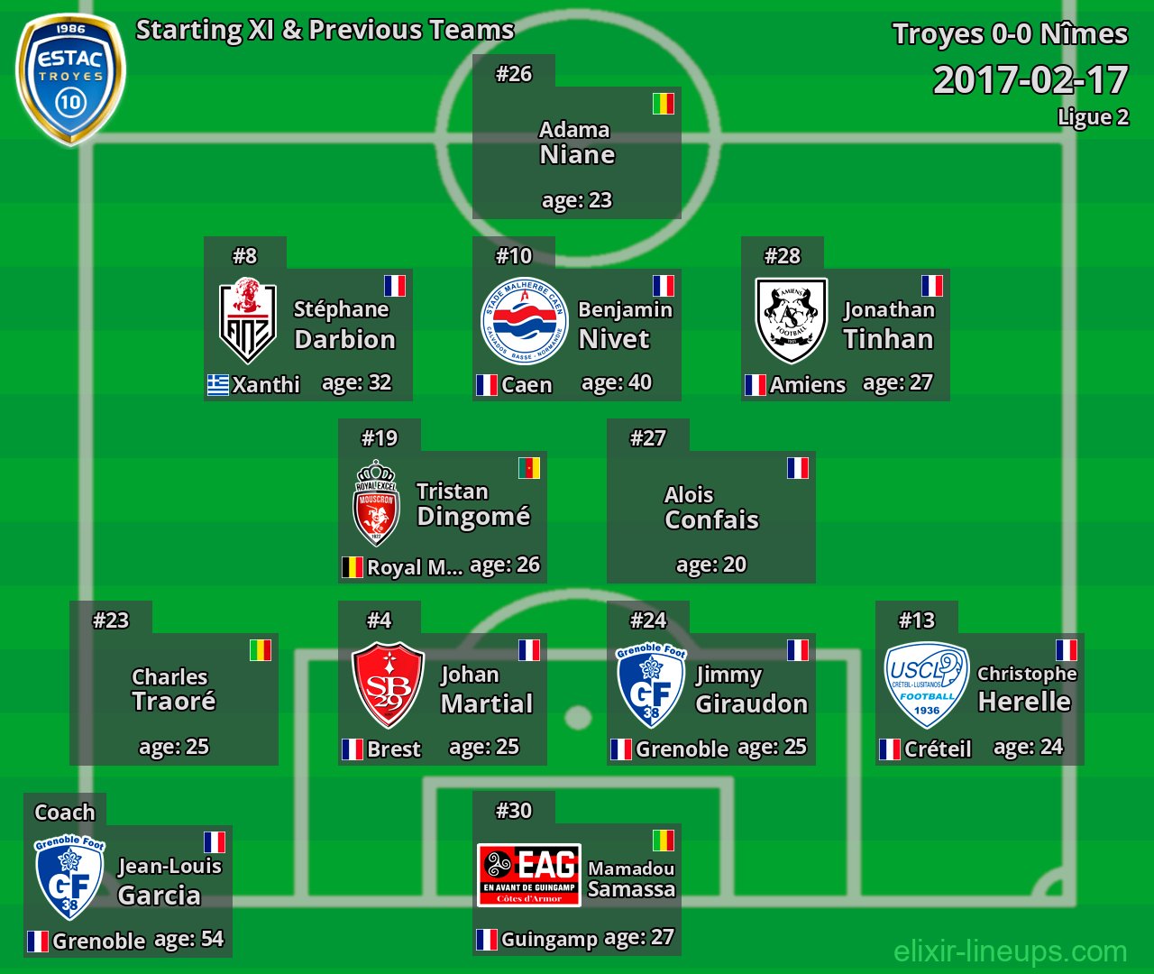 Troyes Starting XI & Previous Teams 2017-02-17