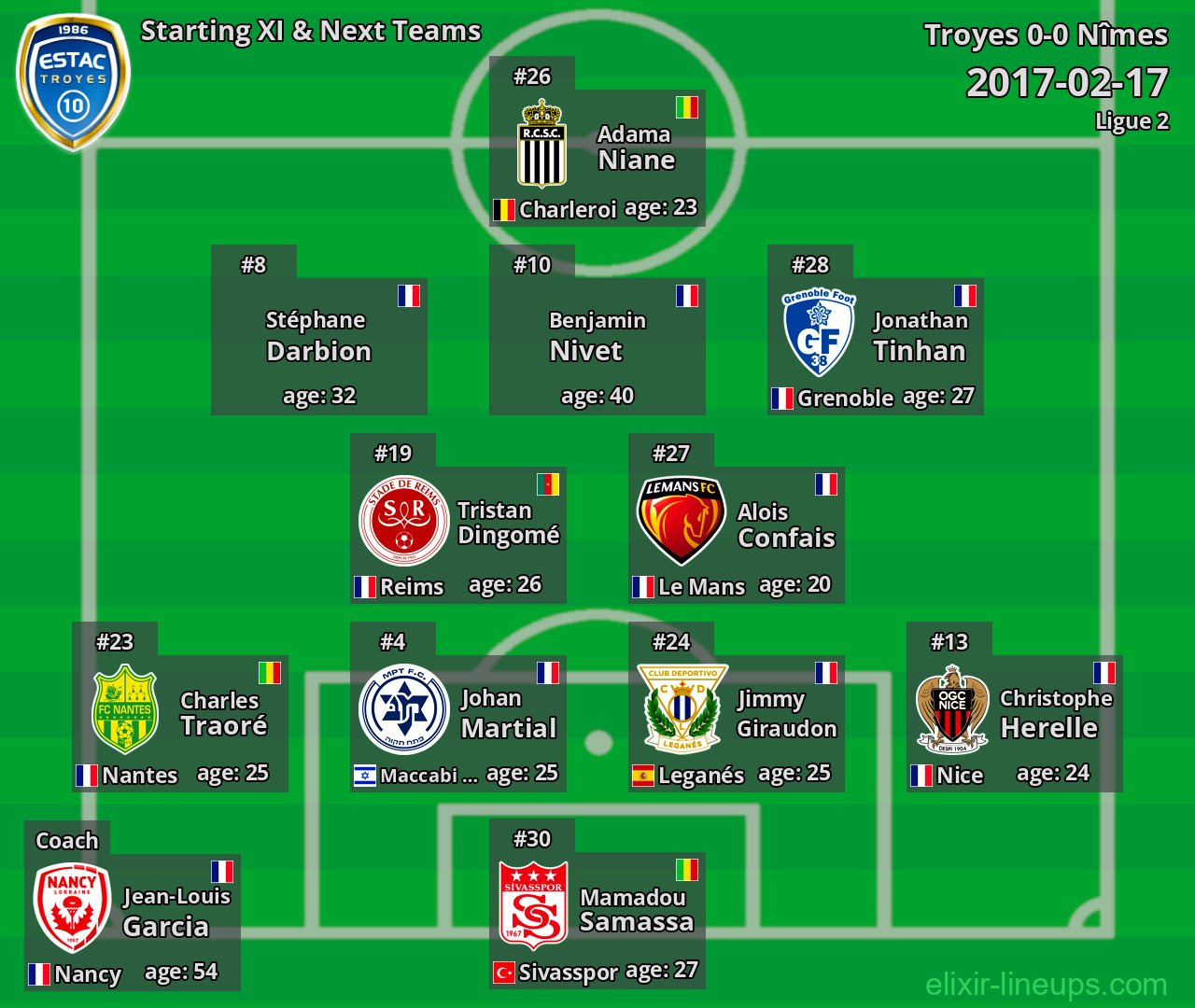 Troyes Starting XI & Next Teams 2017-02-17