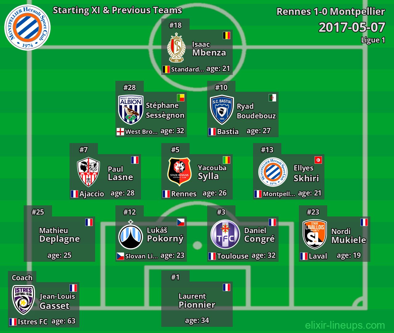 Montpellier Starting XI & Previous Teams 2017-05-07