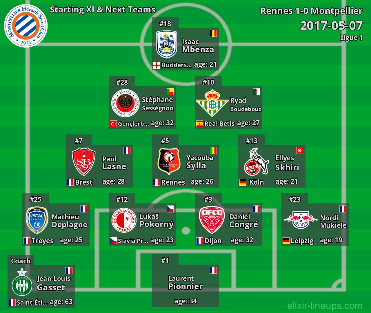 Montpellier Starting XI & Next Teams 2017-05-07