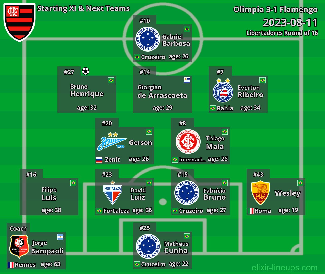 Flamengo Starting XI & Next Teams 2023-08-11
