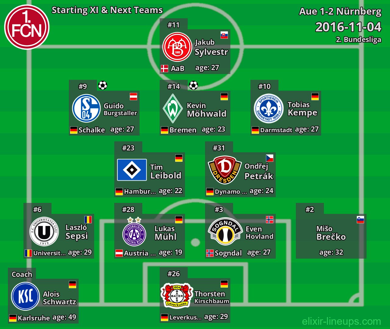 Nürnberg Starting XI & Next Teams 2016-11-04