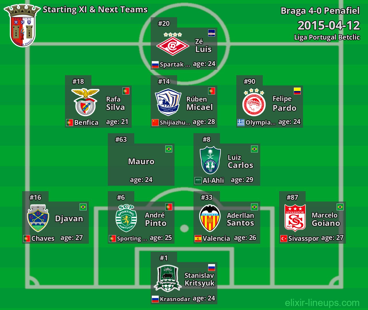 Braga Starting XI & Next Teams 2015-04-12