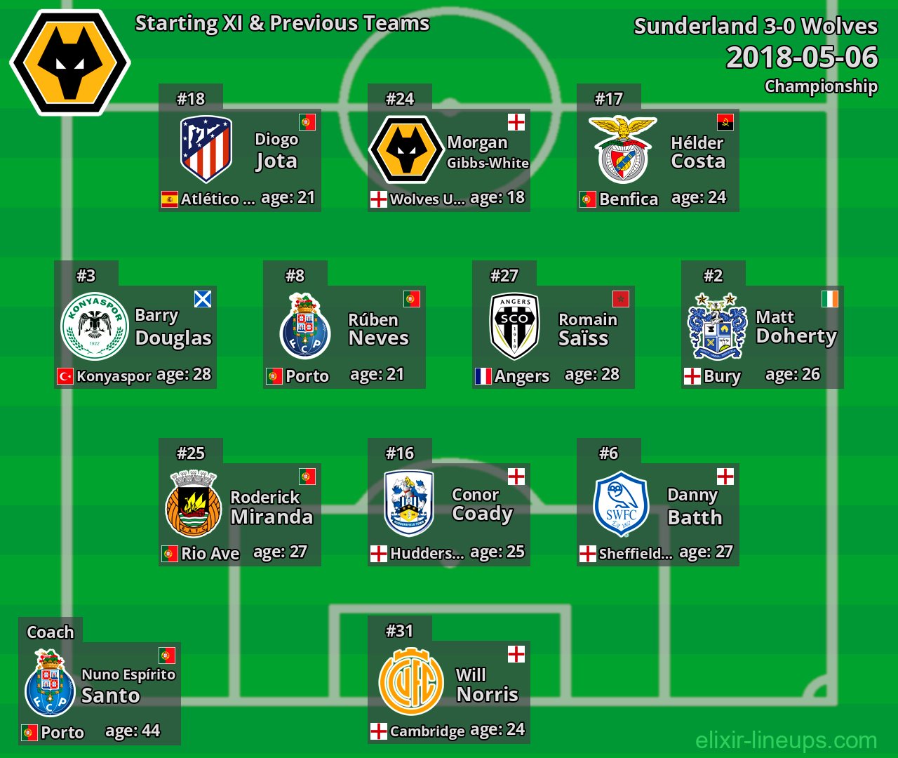 Wolves Starting XI & Previous Teams 2018-05-06