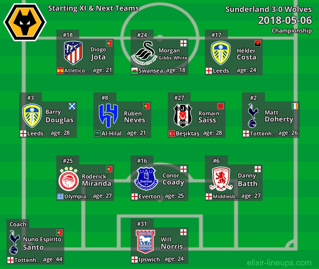 Wolves Starting XI & Next Teams 2018-05-06
