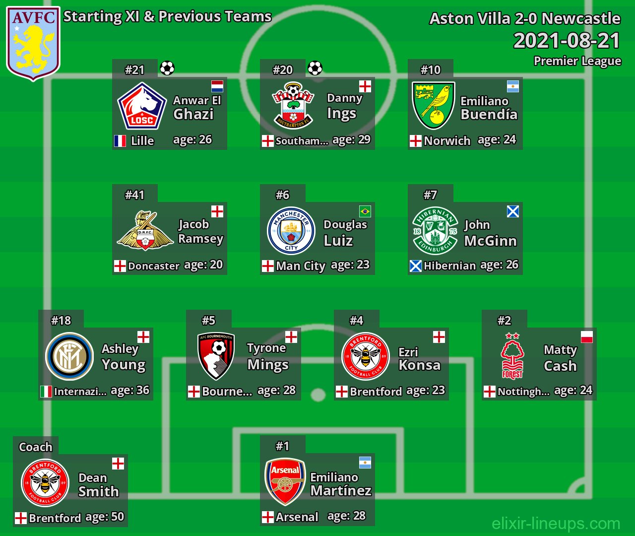 Aston Villa Starting XI & Previous Teams 2021-08-21