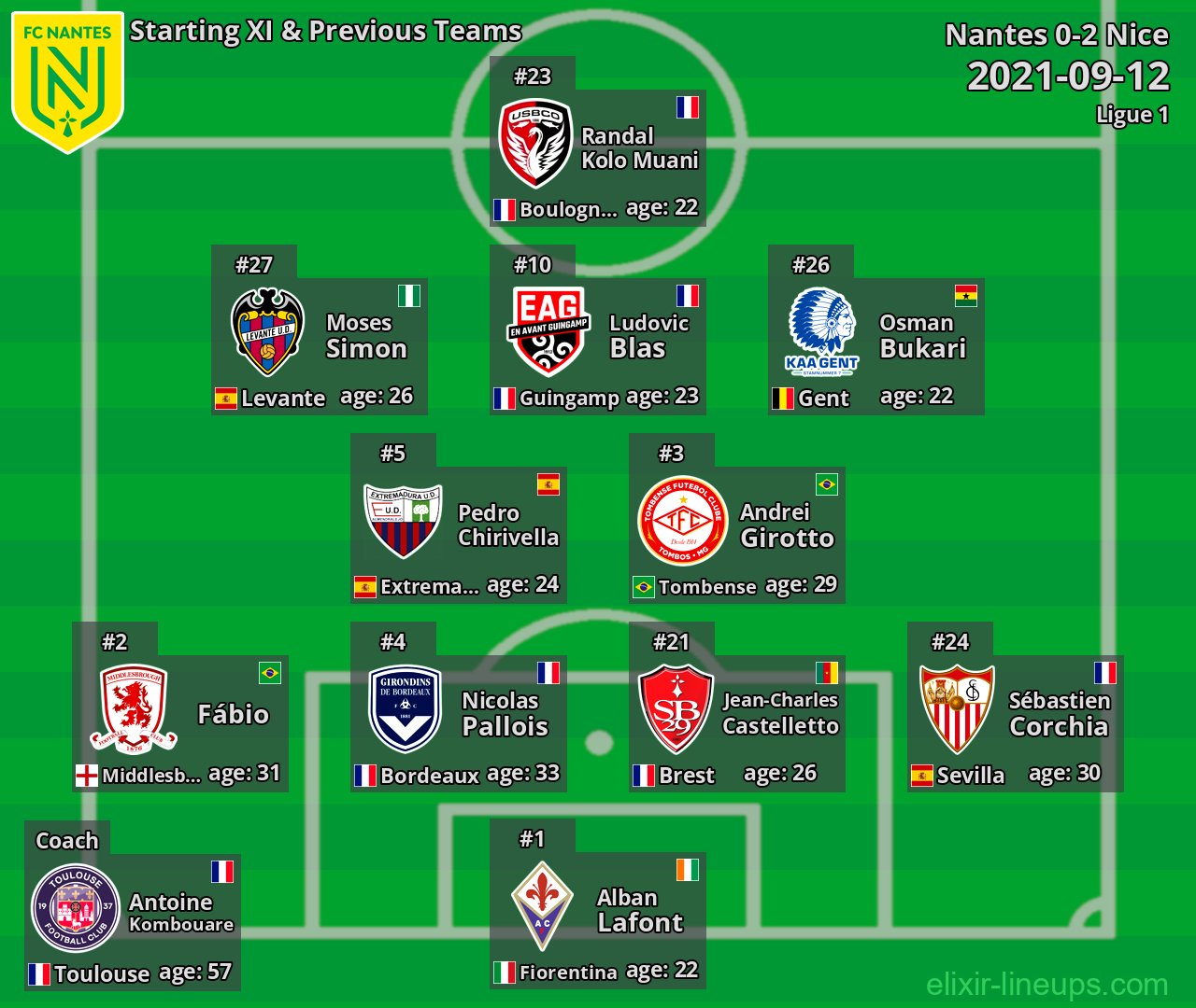 Nantes Starting XI & Previous Teams 2021-09-12
