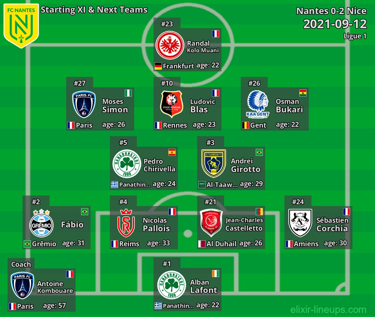 Nantes Starting XI & Next Teams 2021-09-12