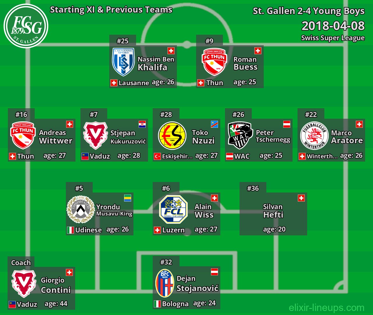 St. Gallen Starting XI & Previous Teams 2018-04-08
