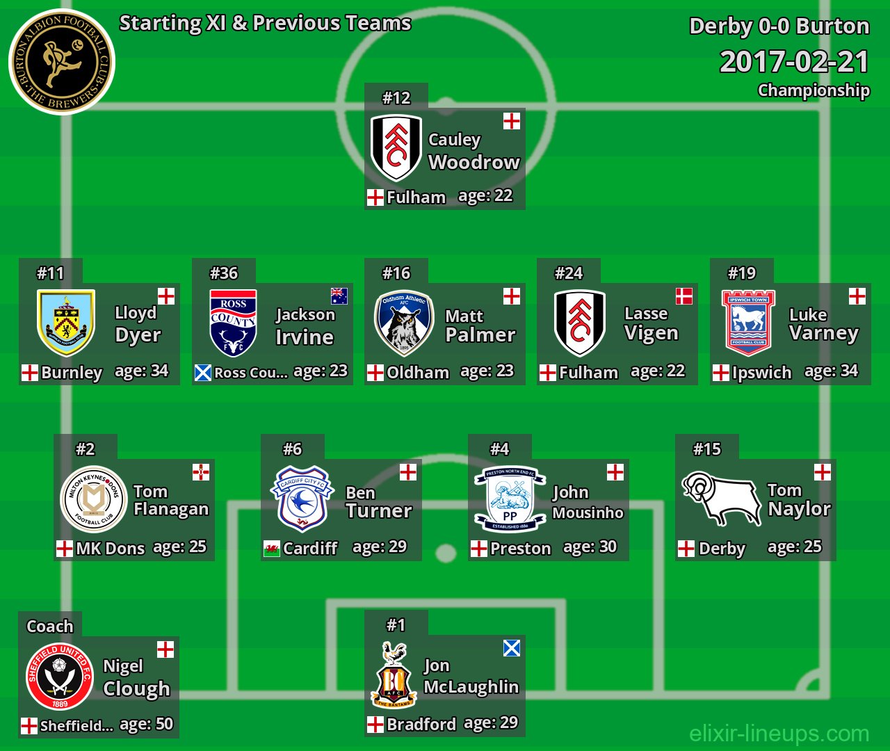 Burton Starting XI & Previous Teams 2017-02-21