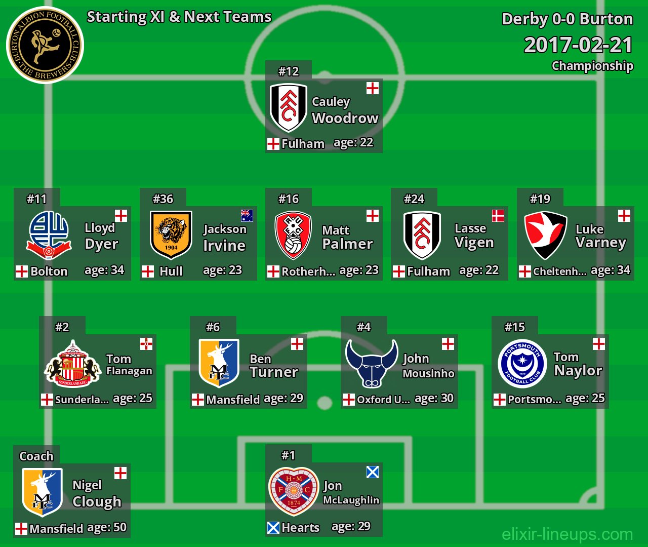 Burton Starting XI & Next Teams 2017-02-21