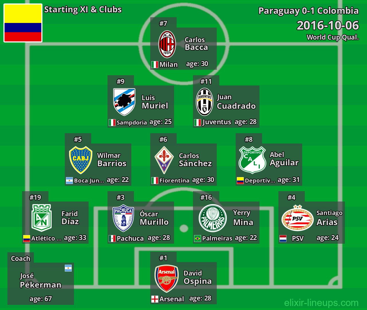 Colombia Starting XI 2016-10-06