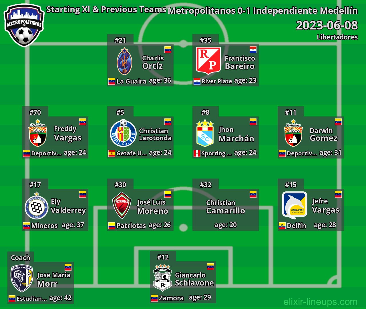 Metropolitanos Starting XI & Previous Teams 2023-06-08