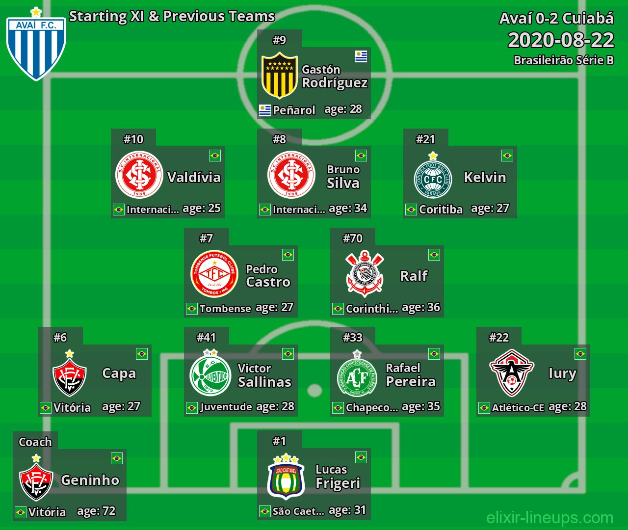 Avaí Starting XI & Previous Teams 2020-08-22