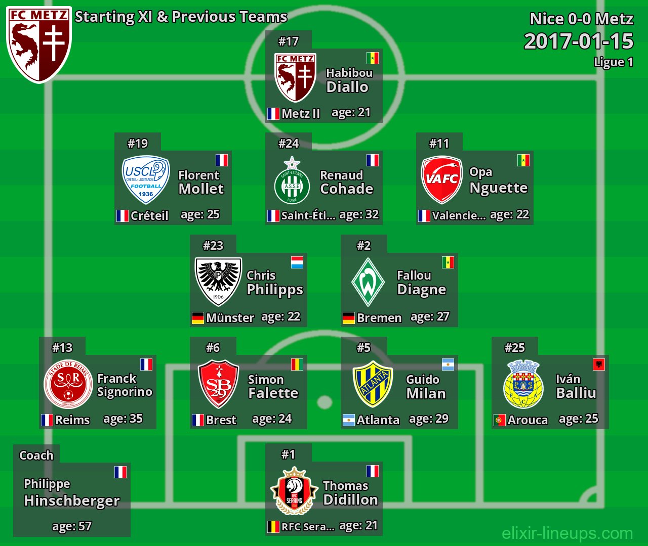 Metz Starting XI & Previous Teams 2017-01-15