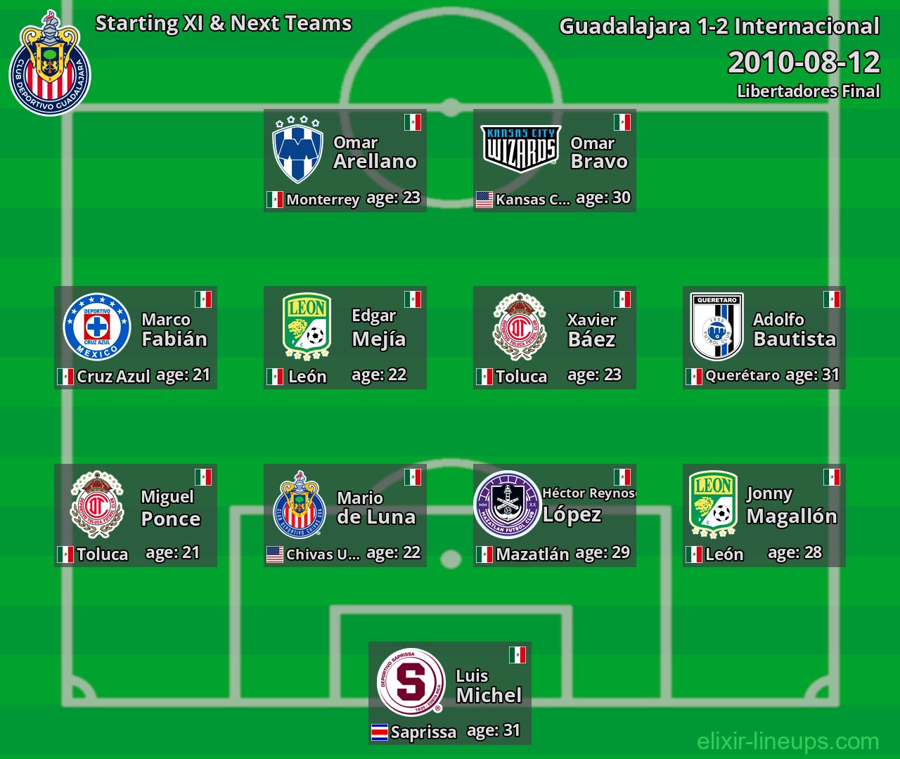 Guadalajara Starting XI & Next Teams 2010-08-12