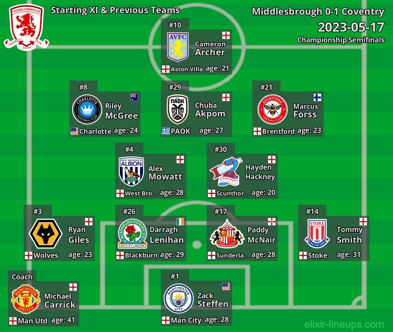 Middlesbrough Starting XI & Previous Teams 2023-05-17