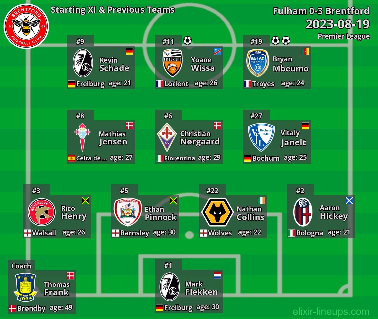 Brentford Starting XI & Previous Teams 2023-08-19
