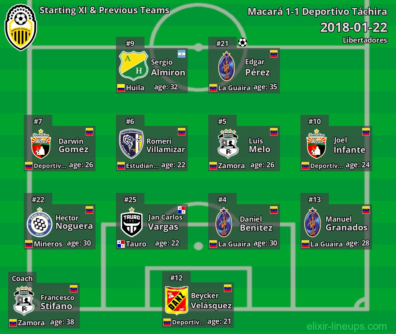 Deportivo Táchira Starting XI & Previous Teams 2018-01-22