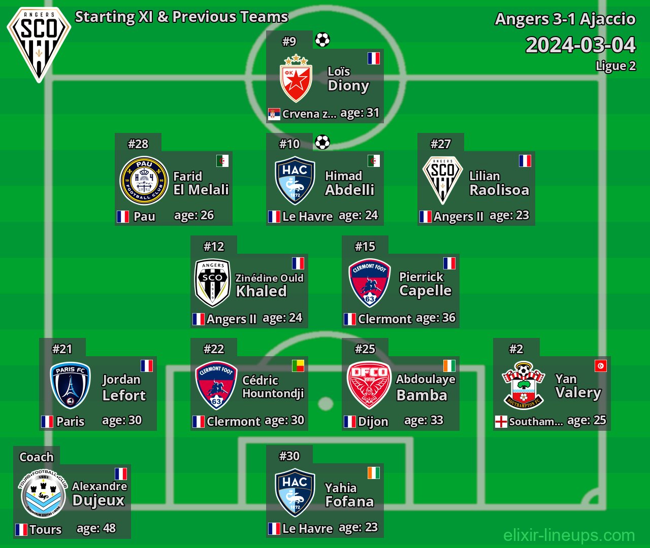 Angers Starting XI & Previous Teams 2024-03-04
