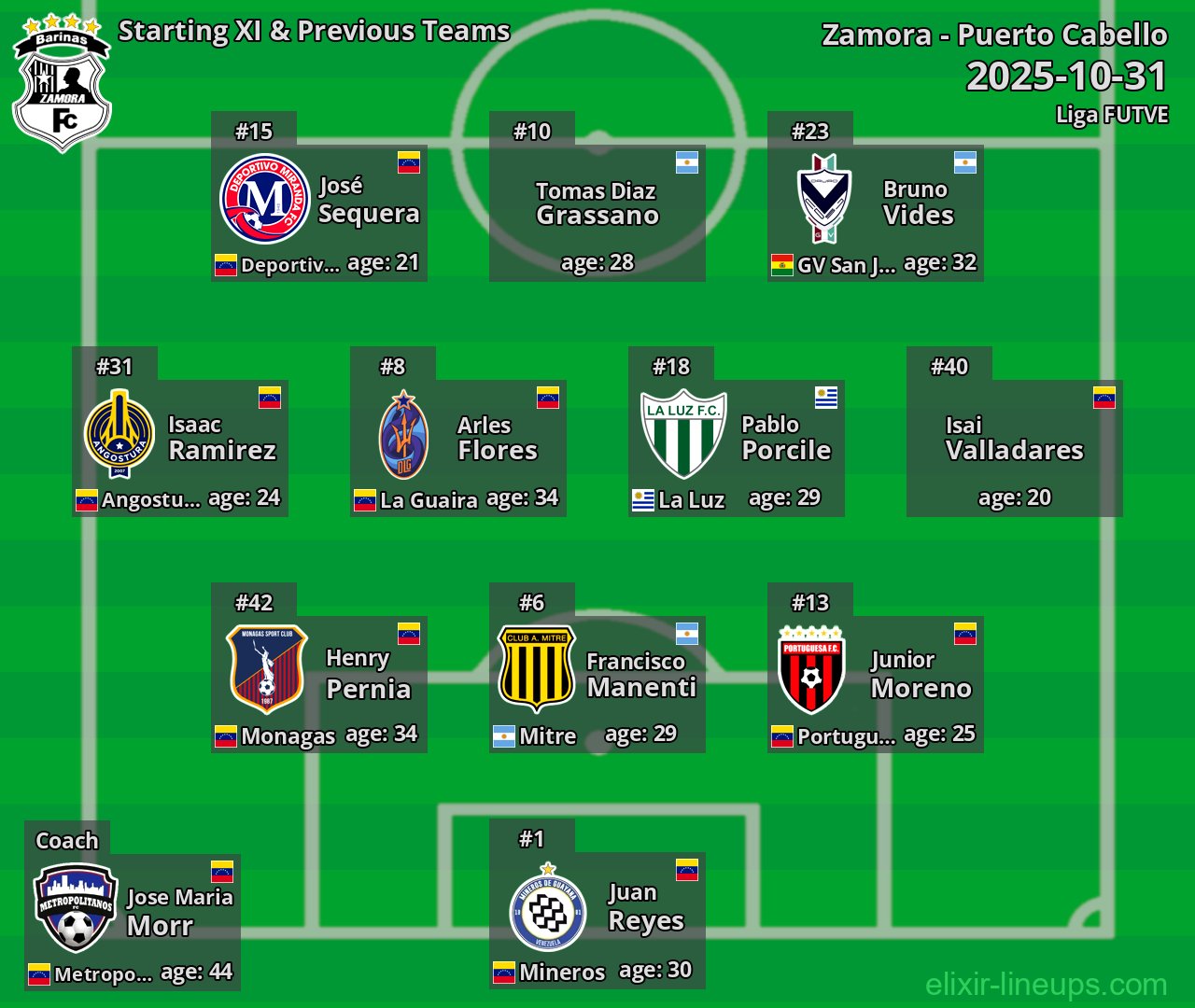 Zamora Starting XI & Previous Teams 2025-10-31