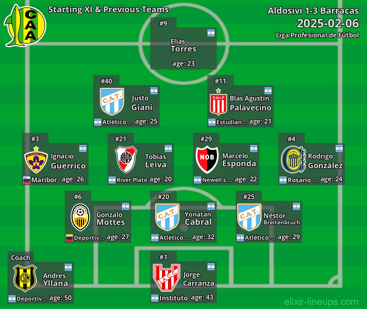 Aldosivi Starting XI & Previous Teams 2025-02-06