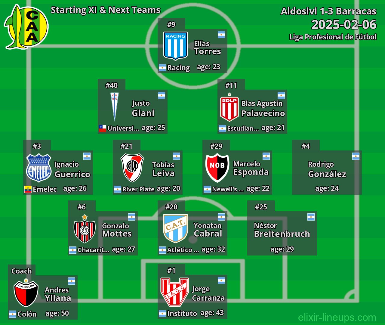 Aldosivi Starting XI & Next Teams 2025-02-06