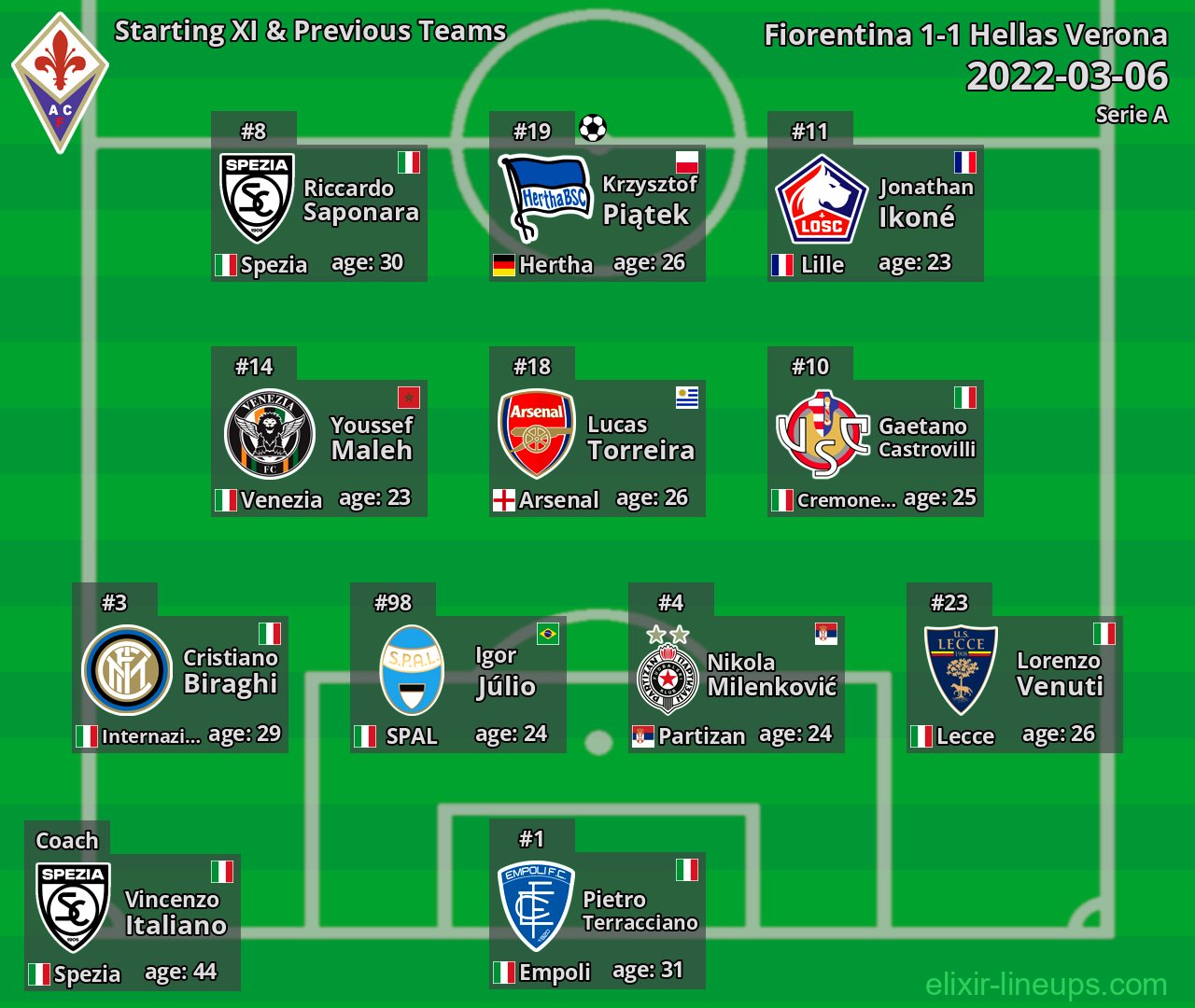 Fiorentina Starting XI & Previous Teams 2022-03-06