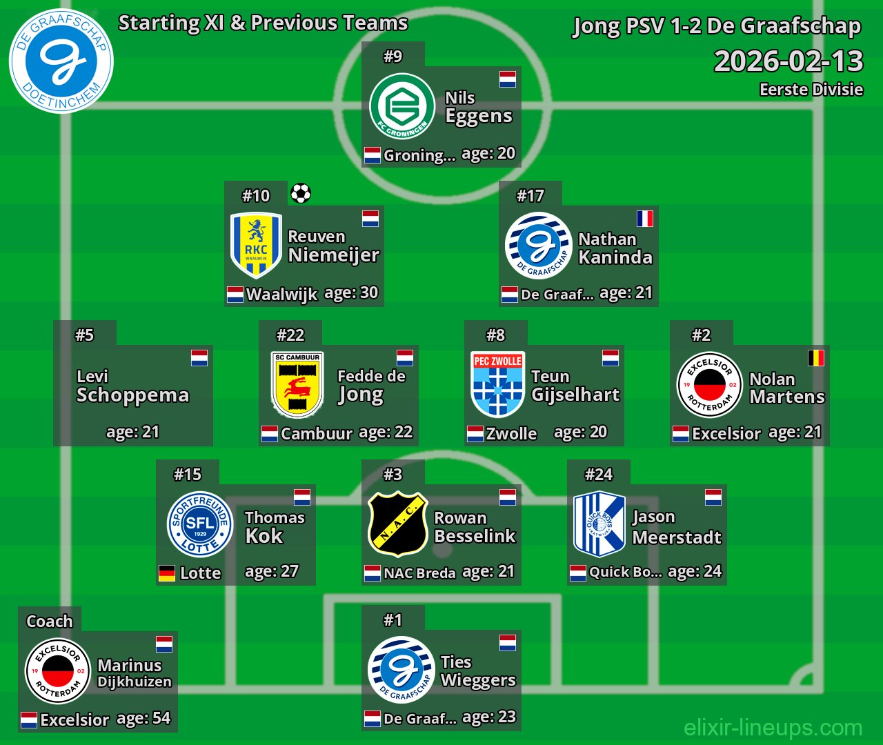 De Graafschap Starting XI & Previous Teams 2026-02-13