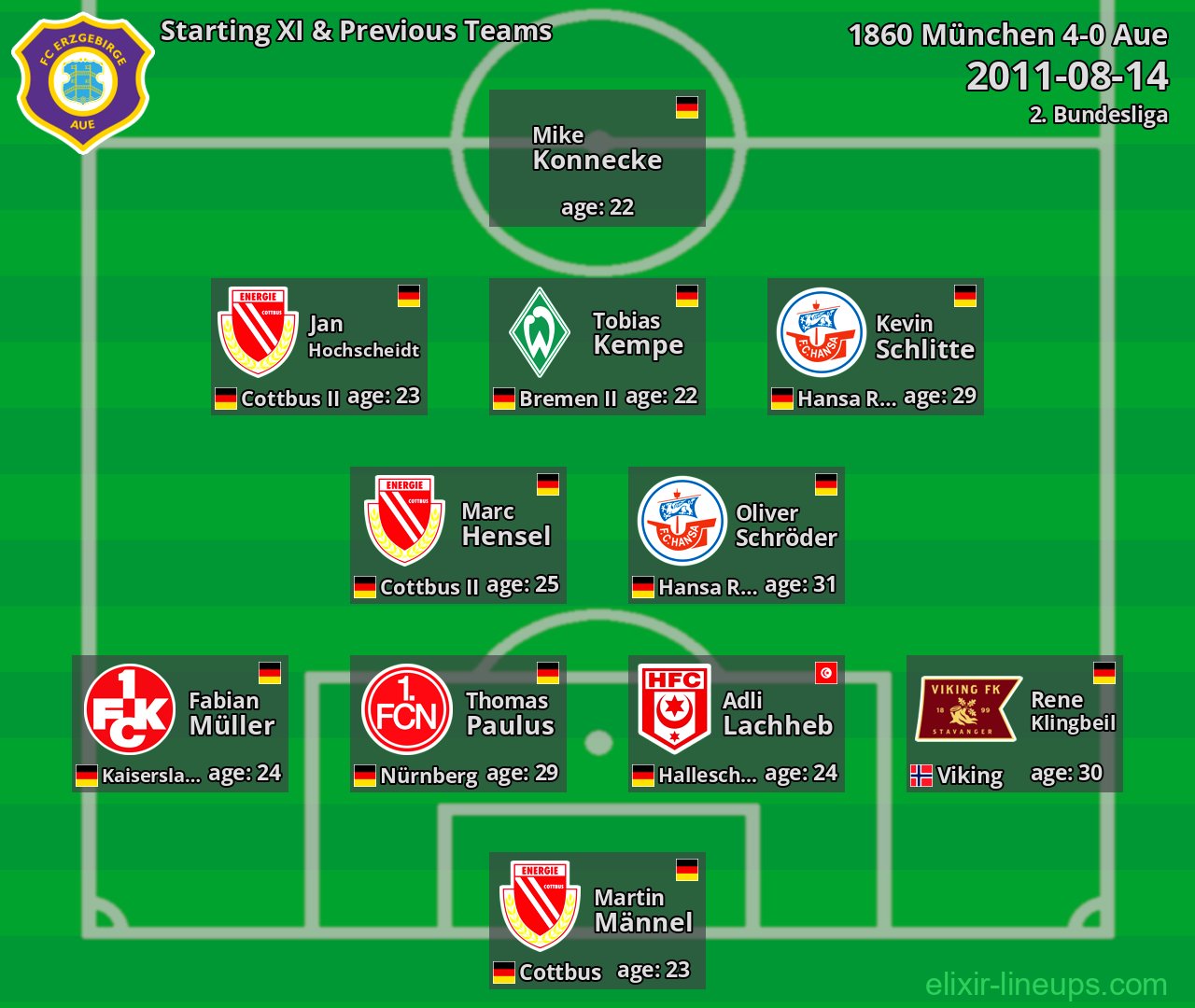 Aue Starting XI & Previous Teams 2011-08-14